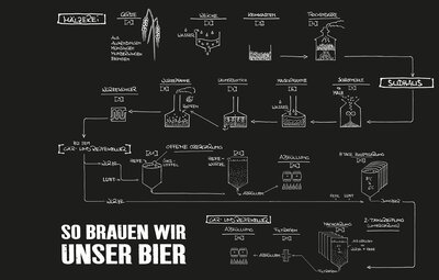 So brauen wir unser Bier. Mälzerei, Sudhaus, Bottich-Gärung, Gär- und Reifekeller